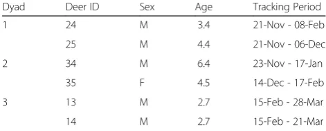 Table 1 Sex, age, and the tracking period of six white-taileddeer that were part of the empirical analysis of jPPA; the 6 deerrepresented 3 unique dyads