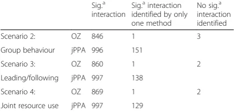 Table 2 Performance of the OZ and jPPA method at correctlyidentifying the presence of interaction from the threesimulation scenarios: group behavior, leading/following, andjoint resource use (1000 simulations were run for each scenario)