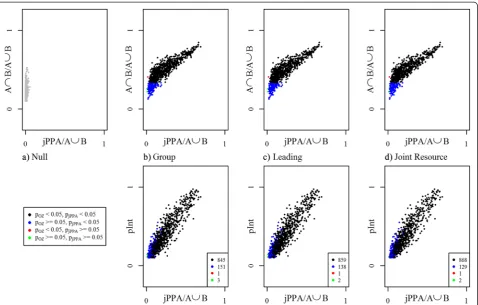 Fig. 5 Results from the simulation study where pairs of animals were simulated using two independent correlated random walks (interaction expected, and biased correlated random walks defined as (a) nob) group behaviour, (c) leading behaviour, (d) joint res