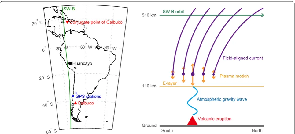 Fig. 1 SW-B orbit and schematic diagram of the model we suppose. Red upward and downward triangle, black filled circle and small blue filled circles in the left panel show the Calbuco volcano and its geomagnetic conjugate point located at (18.10°N; 75.41°W