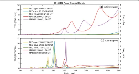 Fig. 5 Power spectral densities of TEC and geomagnetic variations a before and b after the eruption