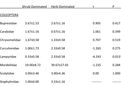 Table 3.  Comparison of abundance by family for shrub- and herb-dominated sites at Abita Creek Flatwoods Preserve