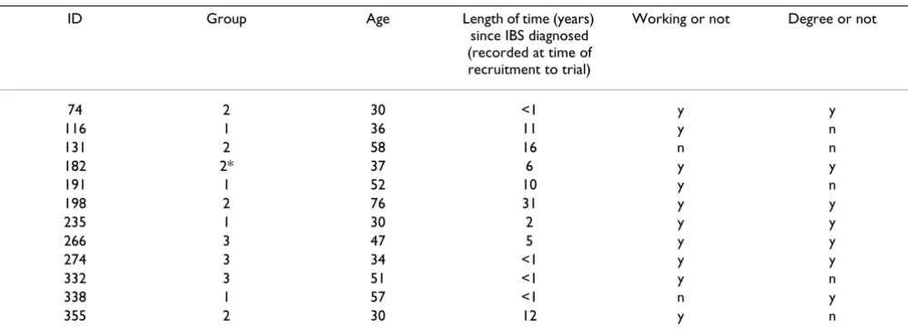 Table 1: Details of self-help group meetings
