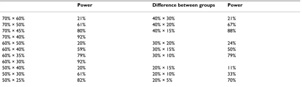 Table 1: Power calculations for sample of 120Difference between groups