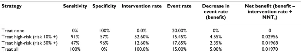 Table 2: Calculations to determine whether to treat the whole population or just a high-risk group.
