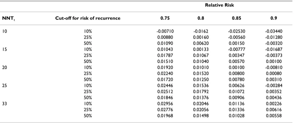 Table 4: Net benefit for treating high-risk and all patients, varying the event rate in the absence of intervention.