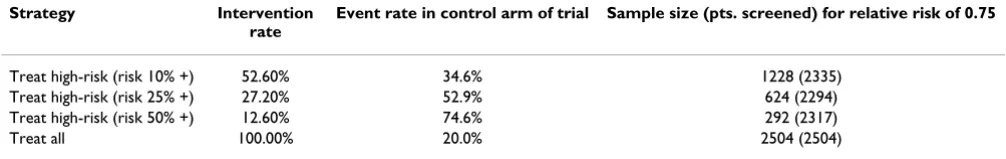 Table 5: Net benefit for treating high-risk and all patients, varying the effectiveness and tolerability of intervention.
