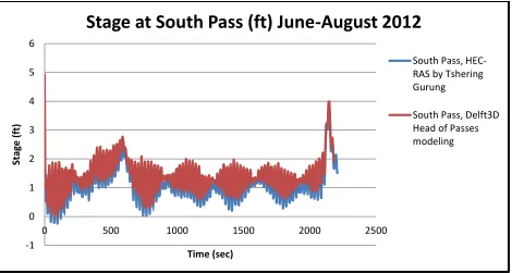 Figure 4. 8. Stage at South Pass intersection at June-August 2012, in red results obtained from HEC-RAS by Tshering Gurung 