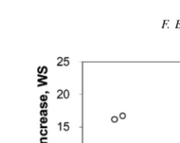 Fig. 3). Also, there was a substantial scatter in theresponses of wheat to [CO2] and drought in OTCexperiments (Fig