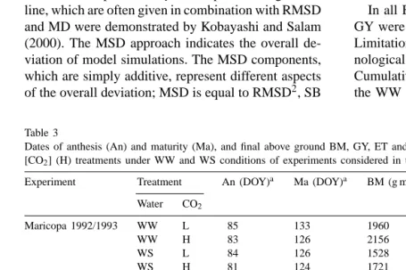 Table 3Dates of anthesis (An) and maturity (Ma), and ﬁnal above ground BM, GY, ET and WUE for BM measured in ambient (L) and elevated