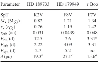 Table 1. Properties of the HD 189733, HD 179949and τ Boo systems. Listed are the spectral type, stel-lar mass and radius, planetary orbital radius, stellarrotation period, planetary orbital and synodic peri-ods and distance from the Sun