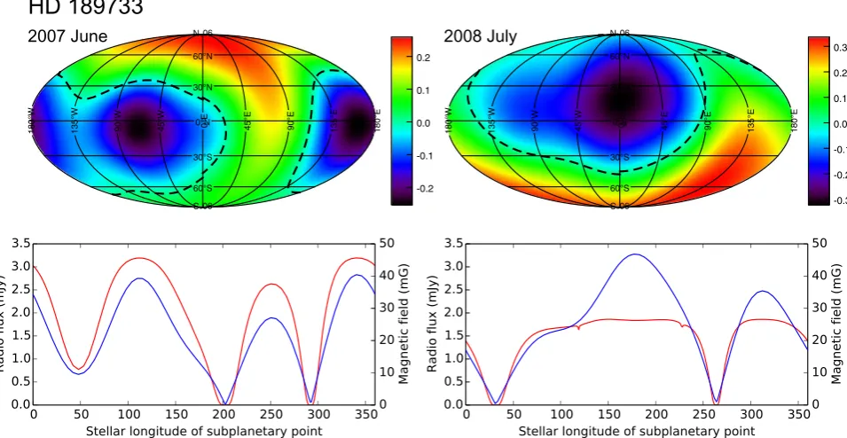 Figure 3. Properties of the HD 189733 system during the 2007 June (left) and 2008 July (right) epochs
