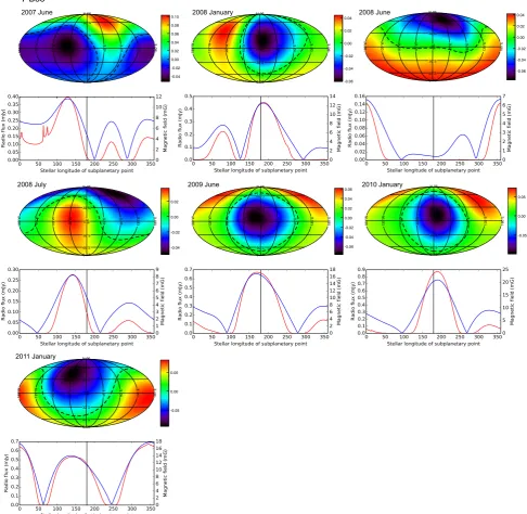 Figure 4. Properties of thecould be expected if τ Boo system over seven epochs. Data is displayed in the same format as Fig