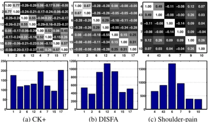 Fig. 2 depicts the AU relations, and the distribution of the AU activations for the data used from each dataset.