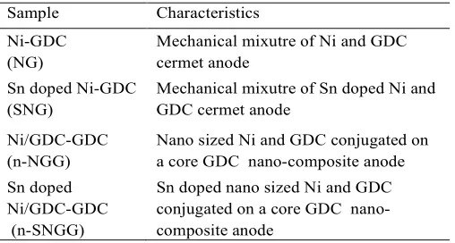 Table 1. Summarized charactersitics of as-preapred anode materials 