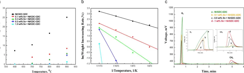 Fig 3. (a) Weight increasing rate by carbon deposition as functions of temperature and Sn doping contents from 600~900 otransformed to (b) Arrhenius plots, and (c) gas chromatography results of the methane pyrolysis reaction on anode powders at 900 C and o