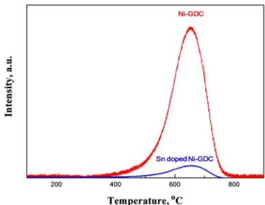 Fig 4. I-V curves and stability tests for (a-b) the conventional Ni-GDC anode-supported single cell (closed) and the 0.5 wt% Sn 