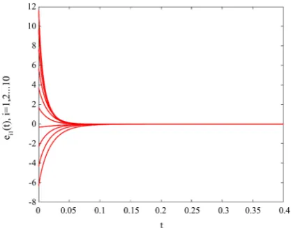 Figure 1. Time response of synchronization errors without controller (21). 