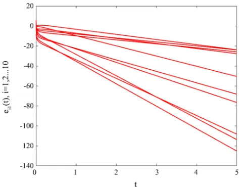 Figure 4. Time response of synchronization errors under controllers (21) with θ=1,φ=3,β=5