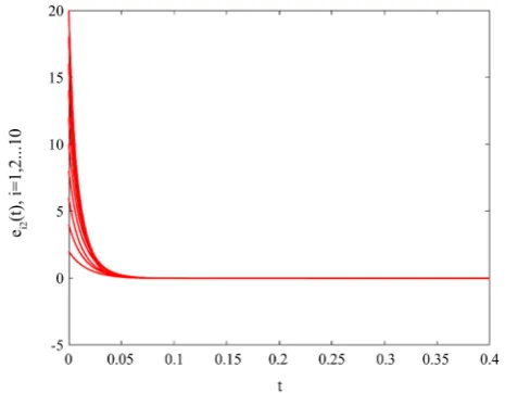 Figure 7. Time response of synchronization errors under controllers (23) with θ=1,φ=3,k=5,l=3,β=5,γ=5