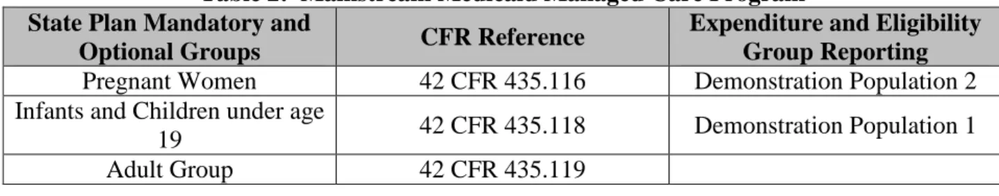 Table 1:  Groups Eligible for a 12 Month Continuous Eligibility Period  State Plan Mandatory and Optional Groups  Statutory or Regulatory Reference 