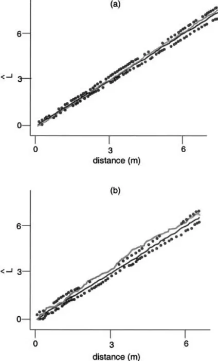 Fig. 6. Two semivariograms for isopod burrows. �reduced data set: unit size increased to S completedata set: n=3024, E=7.56 ha, S=5×5 m=25 m2 withordinate on the left vertical axis and maximum �=0.048