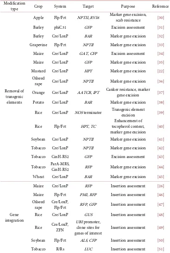 Table 2. The application of site-specific recombination system in targeted gene modifica-tions of crop plants