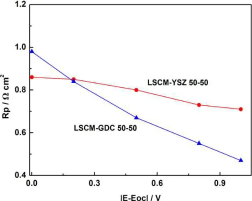 Figure 8. Impedance spectra of LSCM-GDC composite cathode being cooled from 900 to 750oC oC at an interval of 50oC at OCV at CO2-CO 70-30 atmosphere