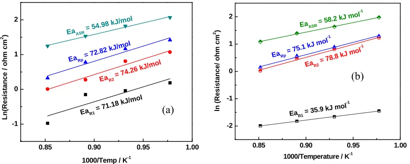 Figure 10. Arrhenius plots of the resistance from (a) LSCM-YSZ and (b) LSCM-GDC  composite cathode at OCV as a function of operation temperature (R1 and R2, values obtained by impedance fitting using the equivalent circuit displayed in Figure 7, stands for