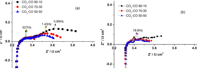 Figure 11(b), except in the fuel with very large amount of CO2 which seems to have an extra arc at extremely low frequency