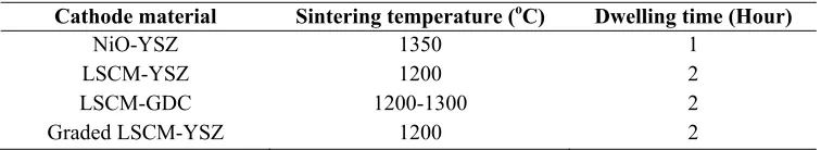 TABLE I.  Sintering conditions of diverse cathode materials.