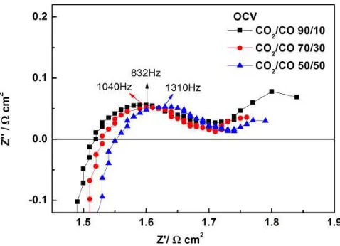 Figure 1. Impedance spectra of Ni-YSZ cermet cathode operating in a series of CO2-CO mixtures at OCV at 900oC: square indicates CO2/CO 90/10 mixture, with circle CO2/CO 70/30 and triangle CO2/CO 50/50; the characteristic frequency at which a highest imagin