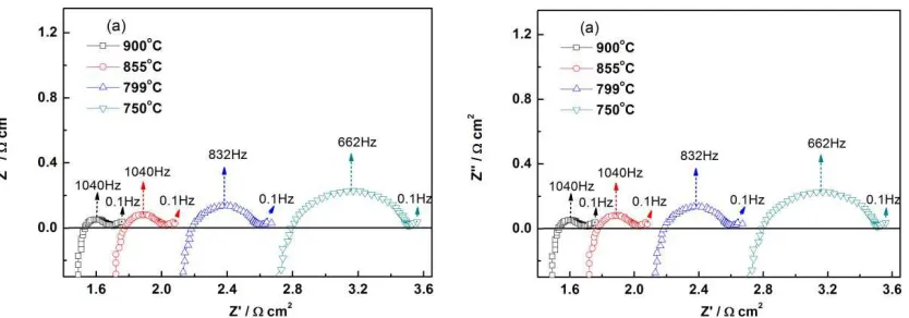 Figure 1, the Rs increases while Rp decreases slightly with increasing CO concentration 