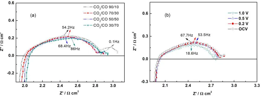 Figure 3. Impedance spectra of LSCM-YSZ composite cathode operating (a) in different  70/30 mixture at different potentials at 900CO2/CO mixtures at OCV at 900oC (frequency range: 105 - 0.015Hz) and (b) in CO2/CO oC (frequency range: 105 - 0.1Hz)