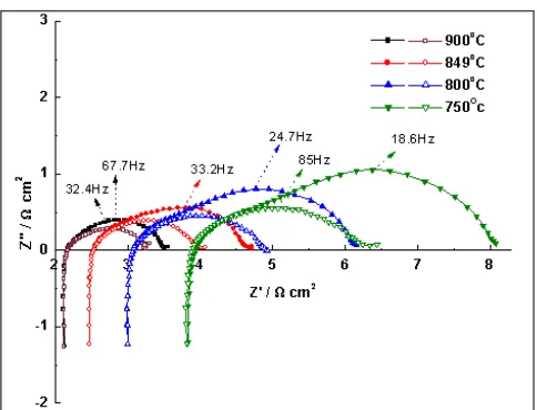 Figure 5. SEM micrograph (a) and the SEM-EDX result (b) of the graded LSCM-YSZ cathode and cathode/electrolyte interface after operation in CO2-CO mixtures at 900oC
