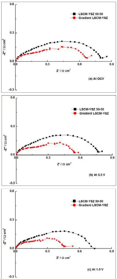 Figure 6. Performance comparisons of LSCM-YSZ 50-50 composite cathode (square  symbols) and the graded LSCM-YSZ cathode (circle symbols) working at OCV (a), 0.5V (b) and 1.0V (c) in CO2/CO 70/30 mixture at 900oC