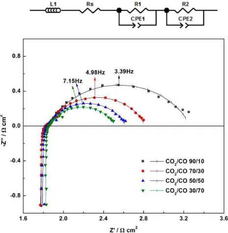 Figure 7. Impedance spectra of the cell with LSCM/GDC cathode operating in different  (the equivalent circuit used to fit the experimental data is on top of impedance spectra)