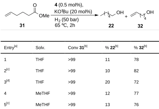 Table 6. Ru catalysed reduction of methyl hex-5-enoate 
