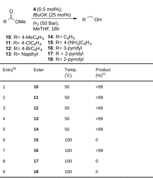 Table 2. Hydrogenation of various methyl esters using catalyst 6 