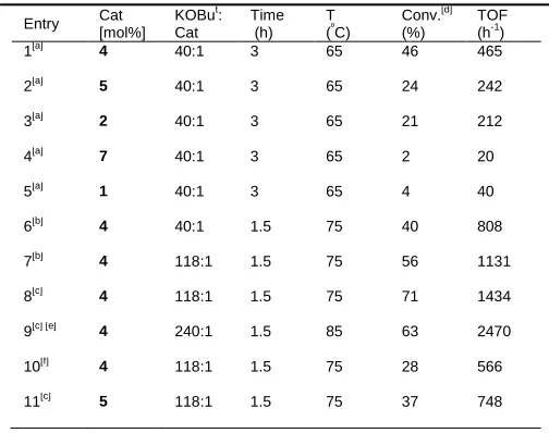 Table 3. Optimisation studies using Ru pre-catalysts for hydrogenation of ethyl acetate 