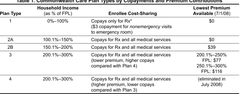 Table 1. Commonwealth Care Plan Types by Copayments and Premium Contributions