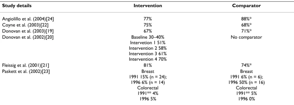 Table 2: Participation rates
