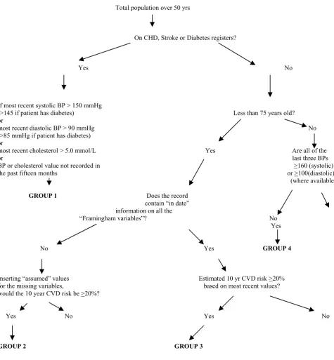 Figure 1Search algorithm to identify those most likely to benefit from cardiovascular prevention based on recent risk variable valuesSearch algorithm to identify those most likely to benefit from cardiovascular prevention based on recent risk variable valu