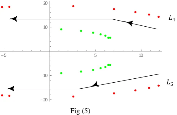 Fig (5)  In this fig (5) the green dot denotes the location of the ncep when 