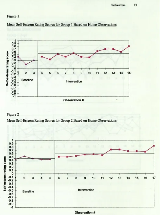 Mean Self-Esteem Rating Scores for Group 1 Based Figure 1 on Home Observations 