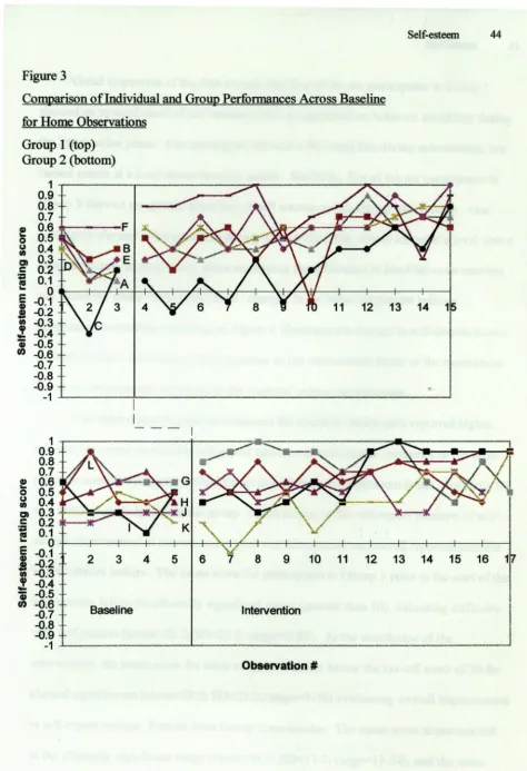 Figure 3 Comparison of Individual and Group Perfonnances Across Baseline 
