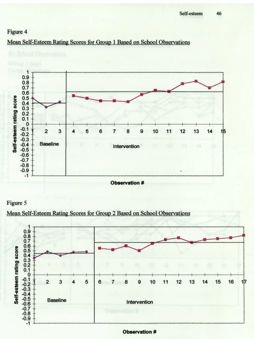 Figure 4 Mean Self-Esteem Rating Scores for Group 1 Based on School Observations 