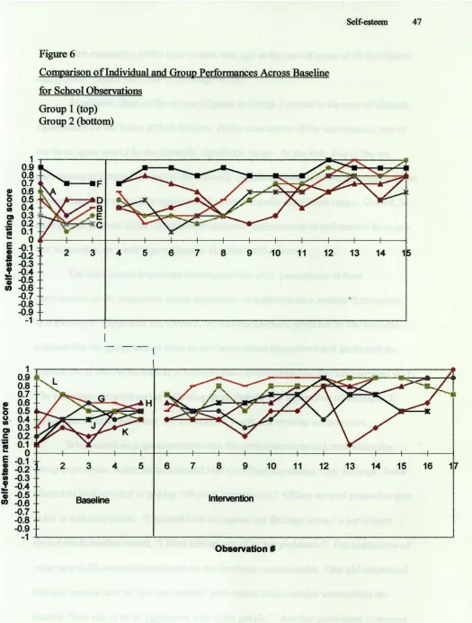 Figure 6 Comparison oflndividual and Group Performances Across Baseline 