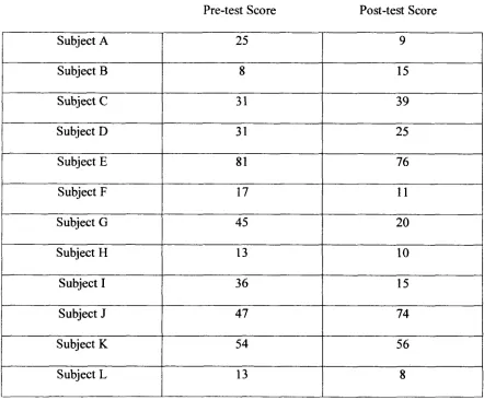 Table 2 Individual Results on Pre-test and Post-test Administration ofthe Index of Self-Esteem 