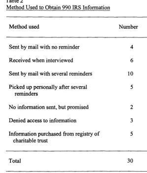 Table 2 Method Used to Obtain 990 IRS Information 